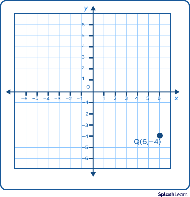 Plotting a point on the Cartesian Plane