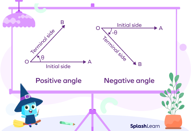Positive and negative angles