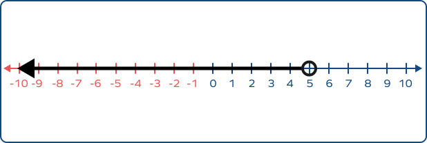 Solution of x < 5