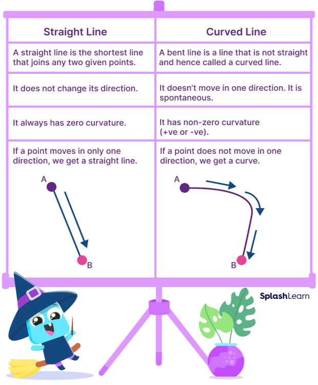 Straight line vs curved line chart