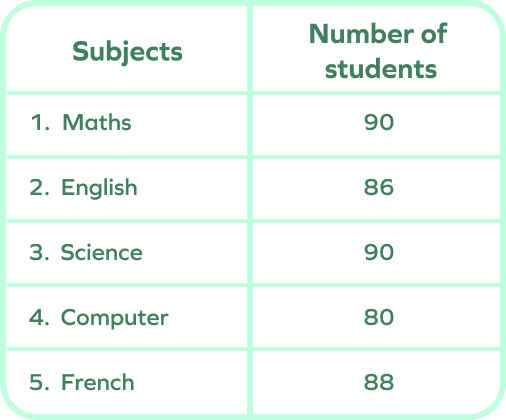 Table showing number of students attending subject tests for five subjects