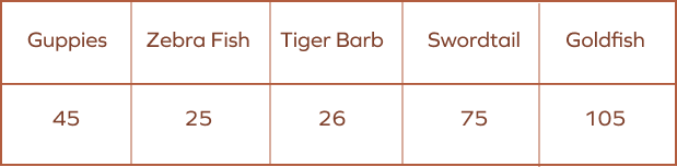 Table showing quantity of different types of fish