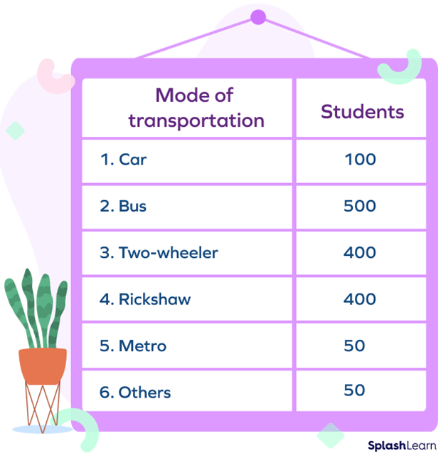 vertical bar graph of mode of transportation chosen by 1500 students