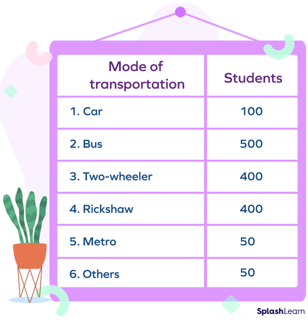 Table showing the mode of transportation chosen by 1500 students
