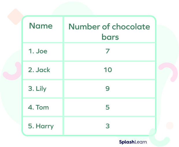tabular data showing the number of chocolates bars with five students