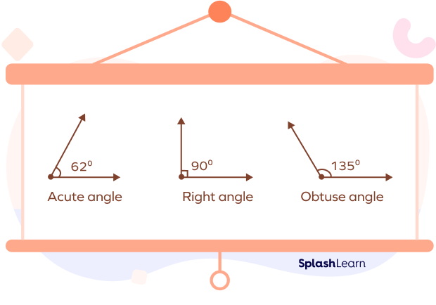 three basic types of angles: acute angle, right angle, and obtuse angle. 