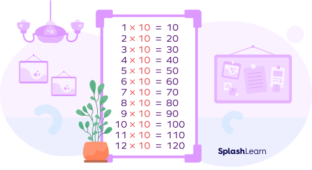 Times Table of 10