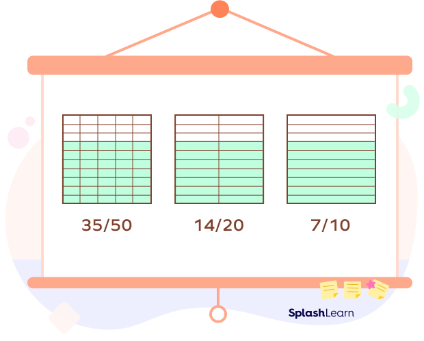 Two equivalent fractions for 35/50, 14/20  and 7/10.