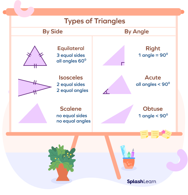 Types of Triangles