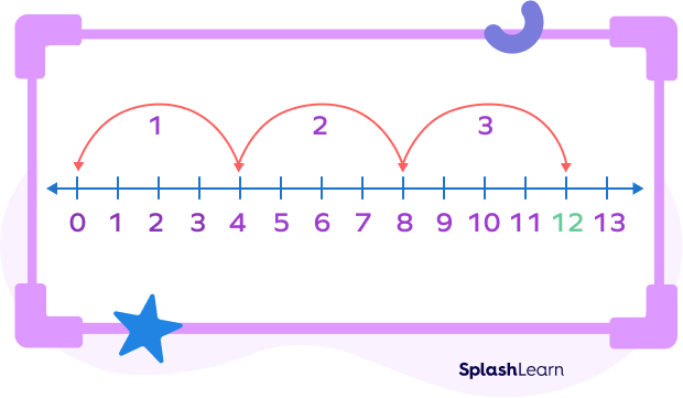 Understanding multiplier on a number line