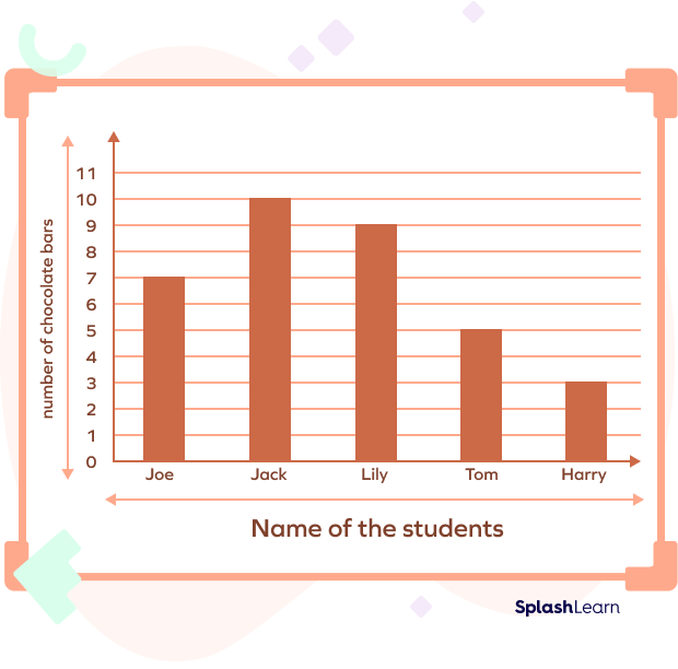 vertical bar graph of number of chocolate bars with each students