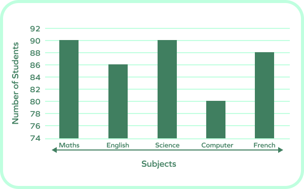 vertical bar graph of number of students attending subject-tests for five subjects