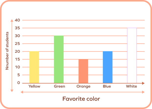 vertical bar graph showing favorite color of 120 students