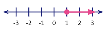  x greater than 1 on number line