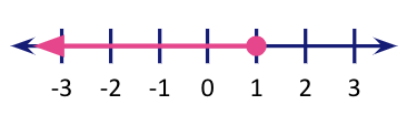 x less than 1 on number line