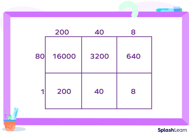 2 digit × 3 digit multiplication using area model 2 digit × 3 digit multiplication using area model