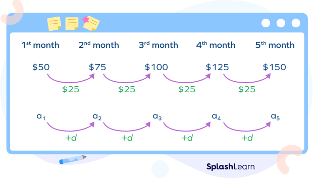 Common difference in arithmetic sequence visual example