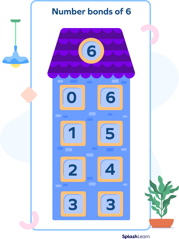 concrete step to teach number bonds