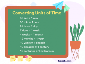 Seconds to Minutes Conversion (sec to min) - Steps, Examples