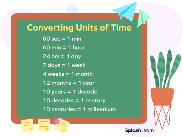 Converting units of time