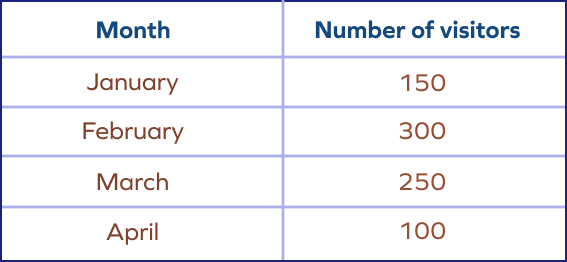 Data for horizontal bar graph