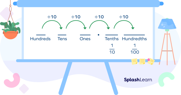 Decimal place value chart