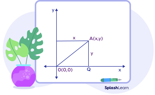 Distance of a point from the origin