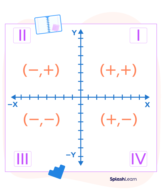 Four quadrants and sign conventions in the coordinate plane