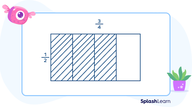 Fraction multiplication using area model