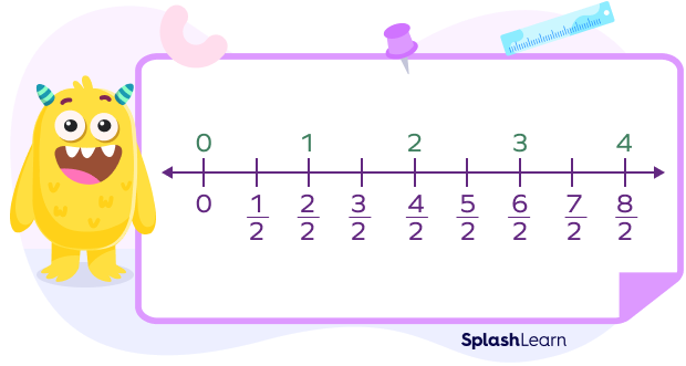 Fraction number line example