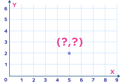 Identifying the x and y coordinates of a point