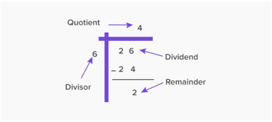 Long division of 26 by 6