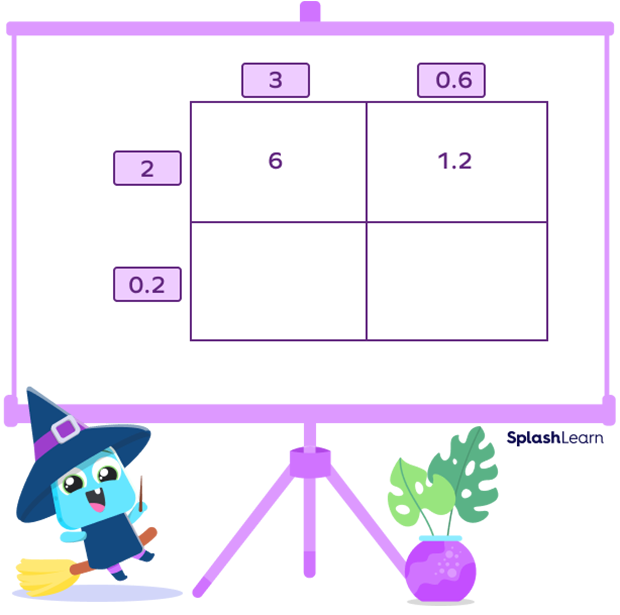 Multiplication of  2 decimal numbers using area model