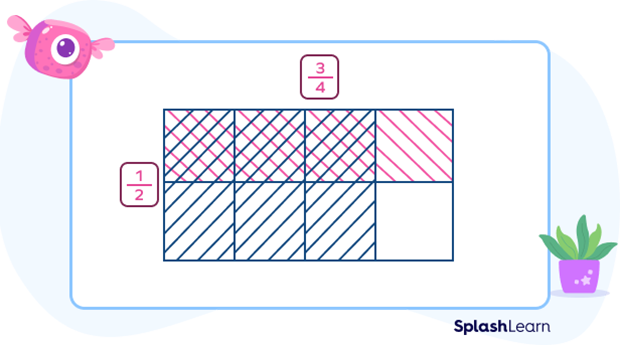 Multiplying fractions using area model