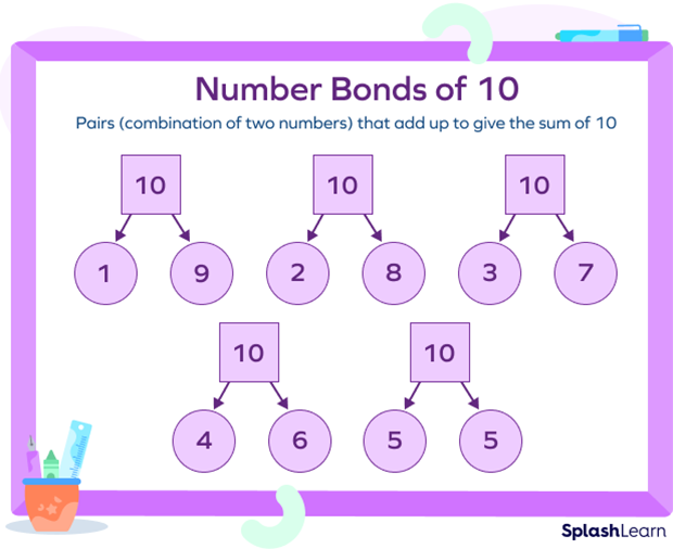 Number bonds of 10