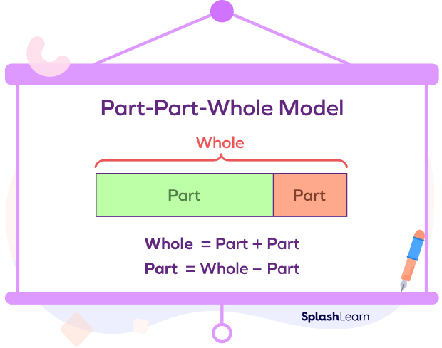 Part-part-whole model