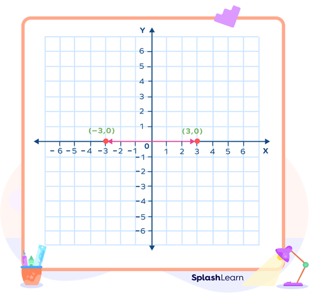 Plotting (3, 0) and (-3, 0) on the coordinate plane