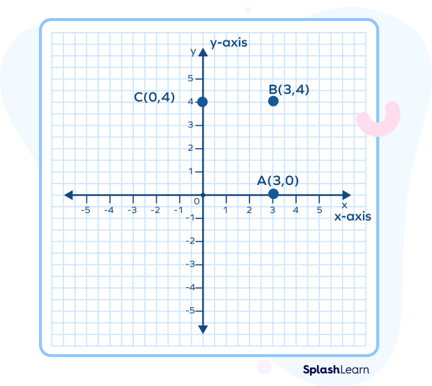 Plotting a point in a Cartesian plane