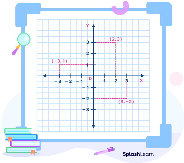 Plotting coordinates on the coordinate plane