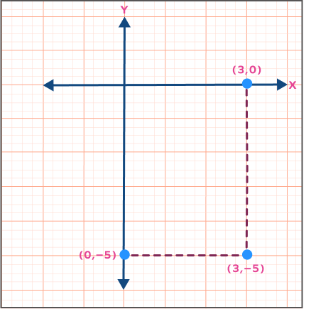 Plotting points on the cartesian plane