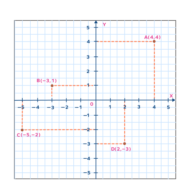 Plotting points on the coordinate plane