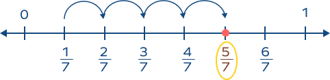 Proper fraction 57 on fraction number line