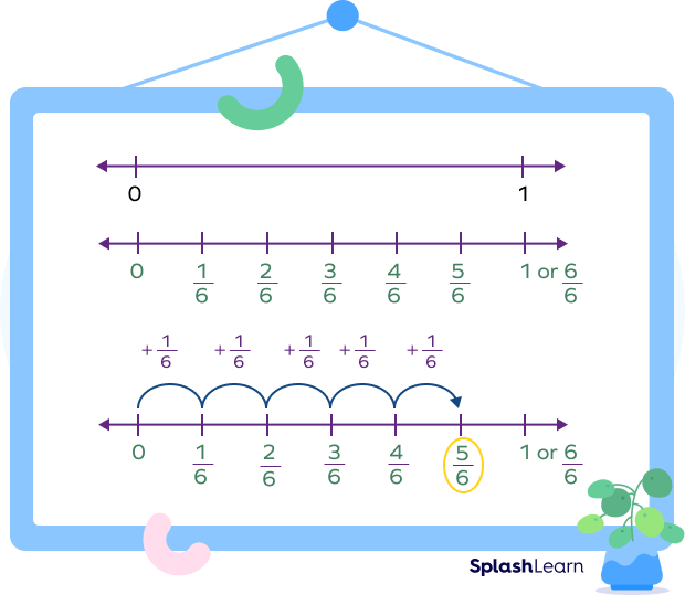 Proper fractions on fraction number line