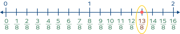 Represent 138 fraction number line