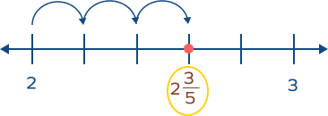 Representing 235 on number line