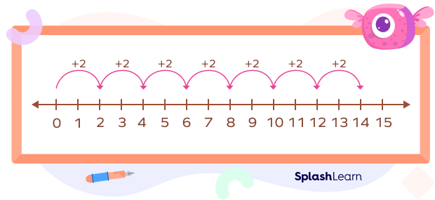 Skip 2 counting on a number line.