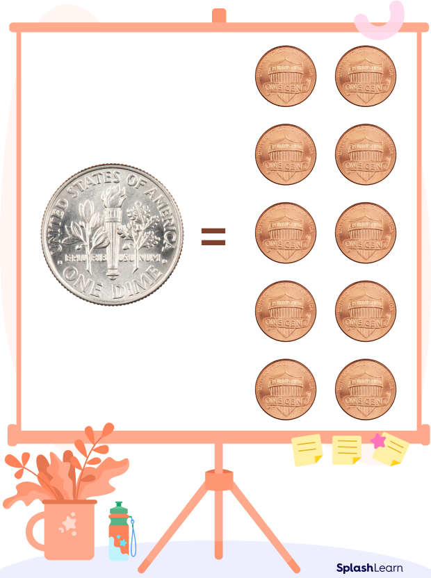 Ten pennies make a dime