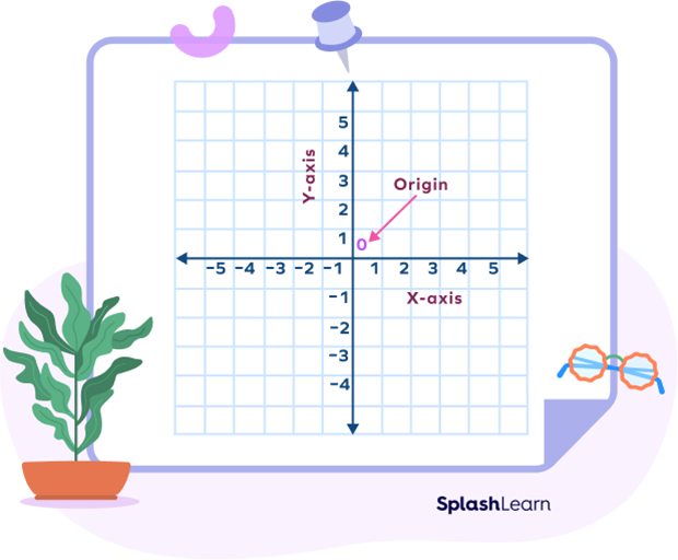 Understanding the coordinate system