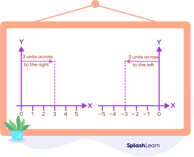 Understanding the position of the point on the cartesian plane.