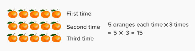 Visualize multiplication